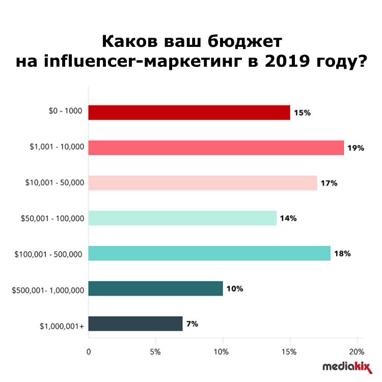 Бюджет на маркетинг влияния в 2019 году Бюджет на маркетинг влияния в 2019 году